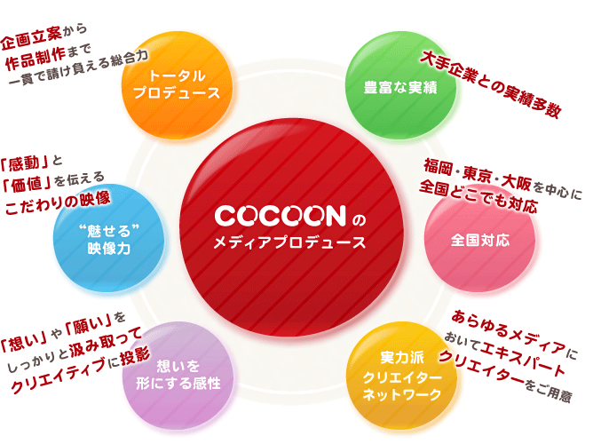 【COCOONのメディアプロデュース】・トータルプロデュース（企画立案から作品制作まで一貫で請け負える総合力）　・豊富な実績（大手企業との実績多数）　・“魅せる”映像力（「感動」と「価値」を伝えるこだわりの映像）　・全国対応（福岡・東京・大阪を中心に全国どこでも対応）　・想いを形にする感性（「想い」や「願い」をしっかりと汲み取ってクリエイティブに投影）　・実力派クリエイターネットワーク（あらゆるメディアにおいてエキスパートクリエイターをご用意）